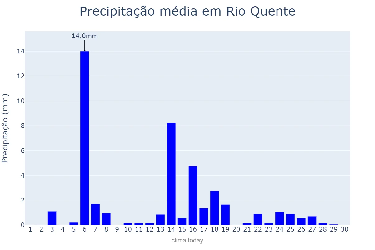 Precipitação em abril em Rio Quente, GO, BR