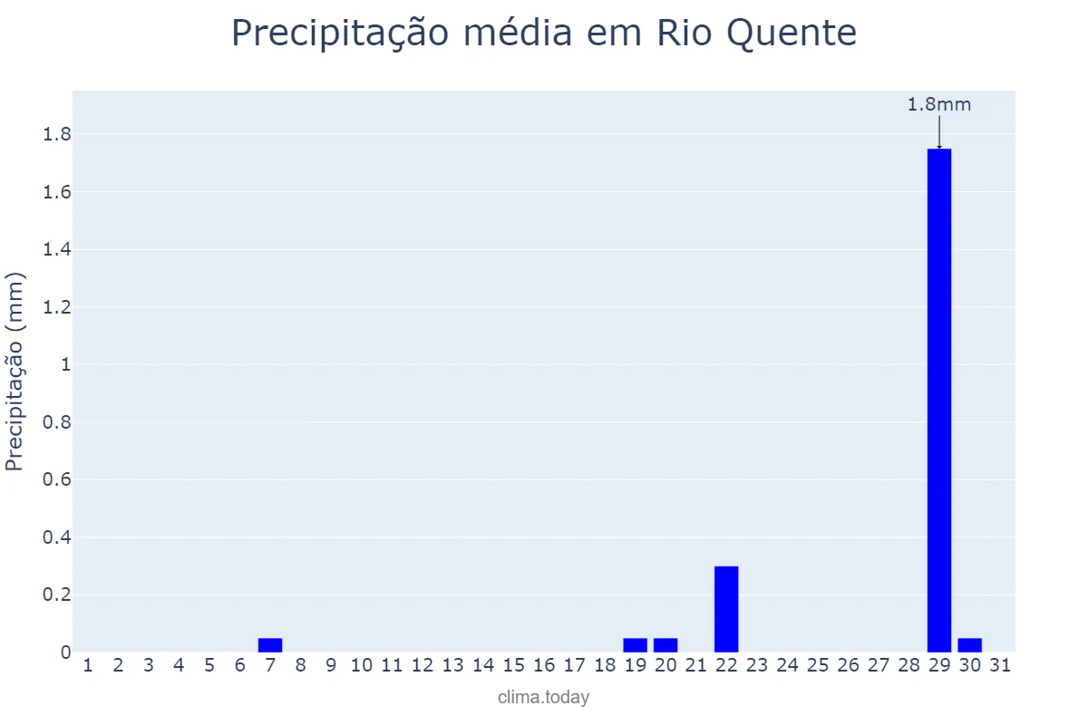 Precipitação em agosto em Rio Quente, GO, BR
