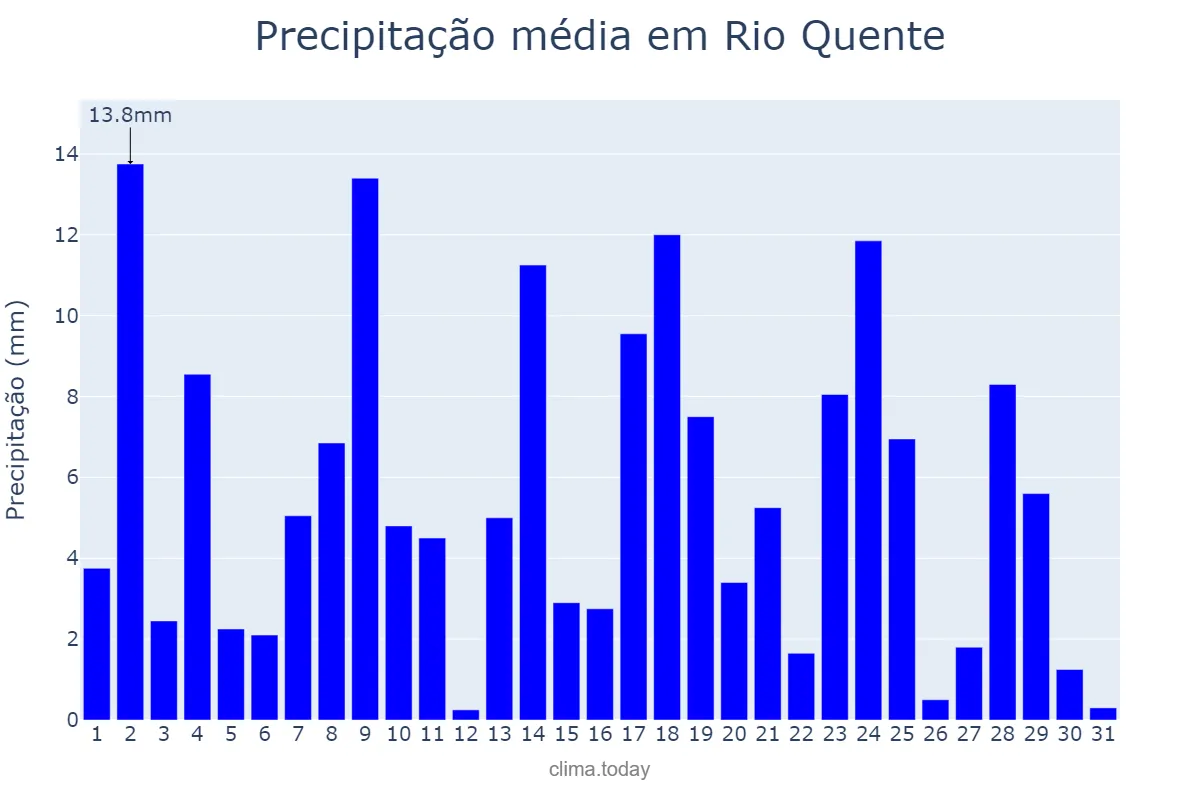 Precipitação em janeiro em Rio Quente, GO, BR