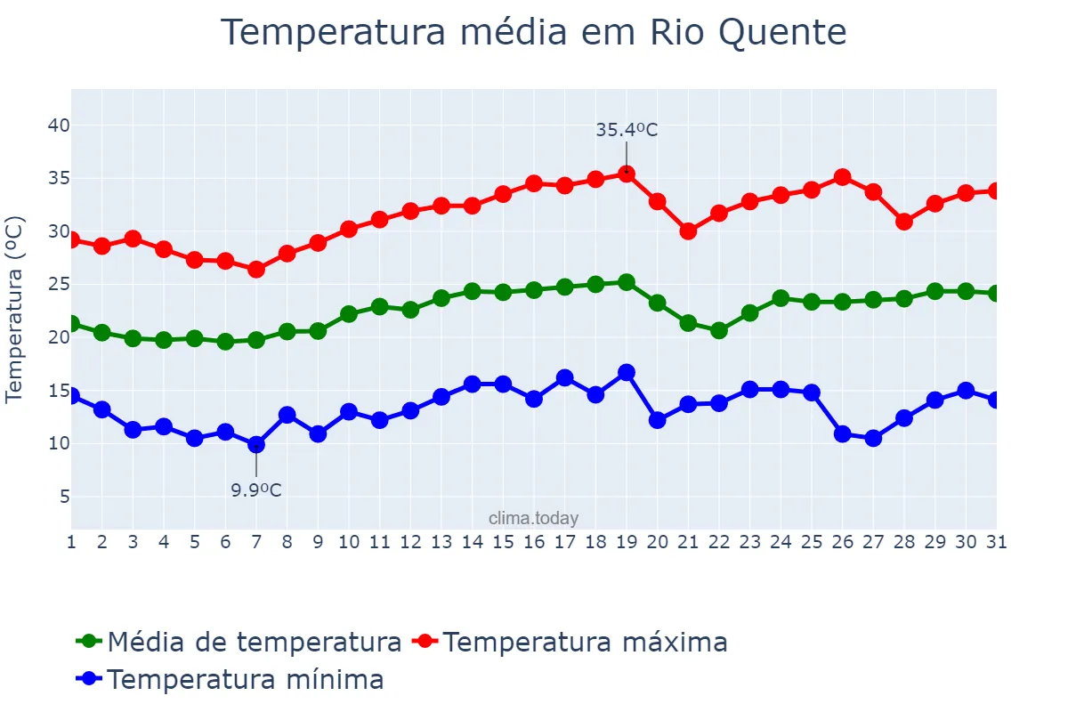 Temperatura em agosto em Rio Quente, GO, BR