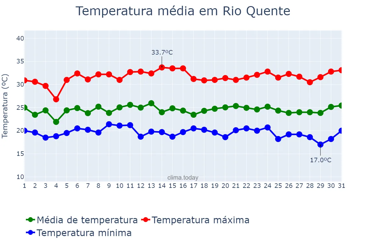 Temperatura em janeiro em Rio Quente, GO, BR
