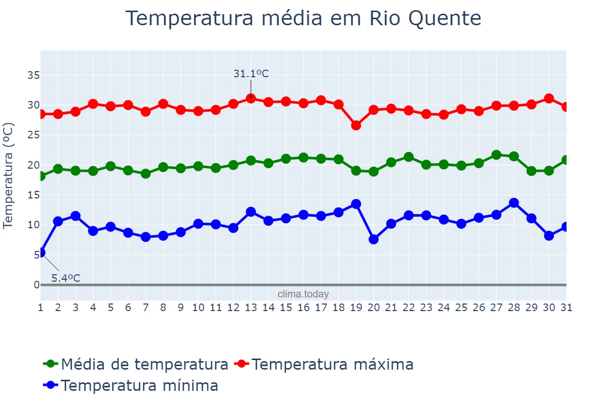 Temperatura em julho em Rio Quente, GO, BR
