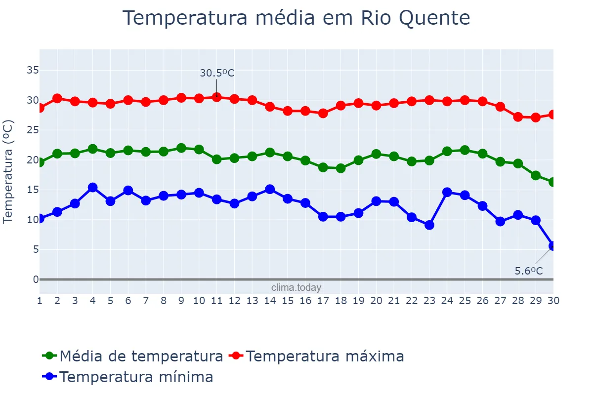 Temperatura em junho em Rio Quente, GO, BR