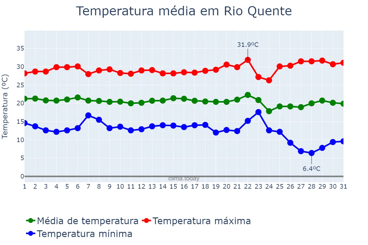 Temperatura em maio em Rio Quente, GO, BR
