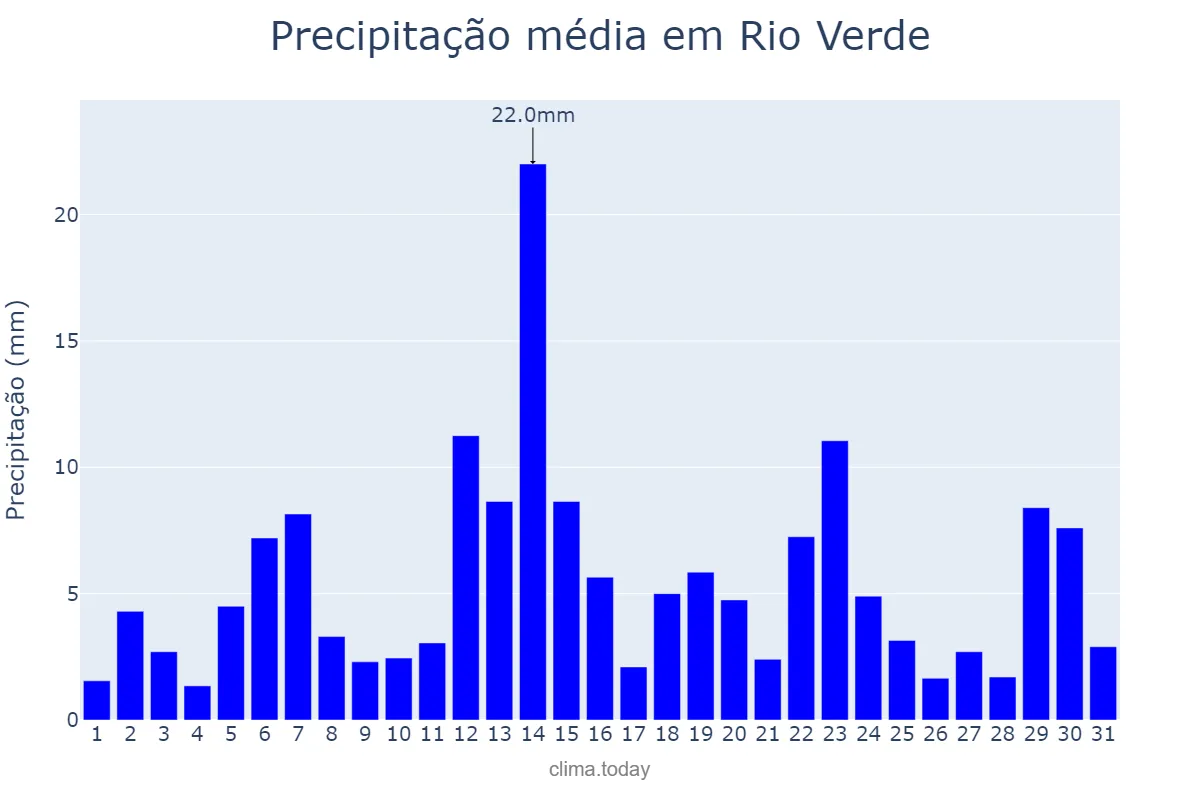 Precipitação em dezembro em Rio Verde, GO, BR