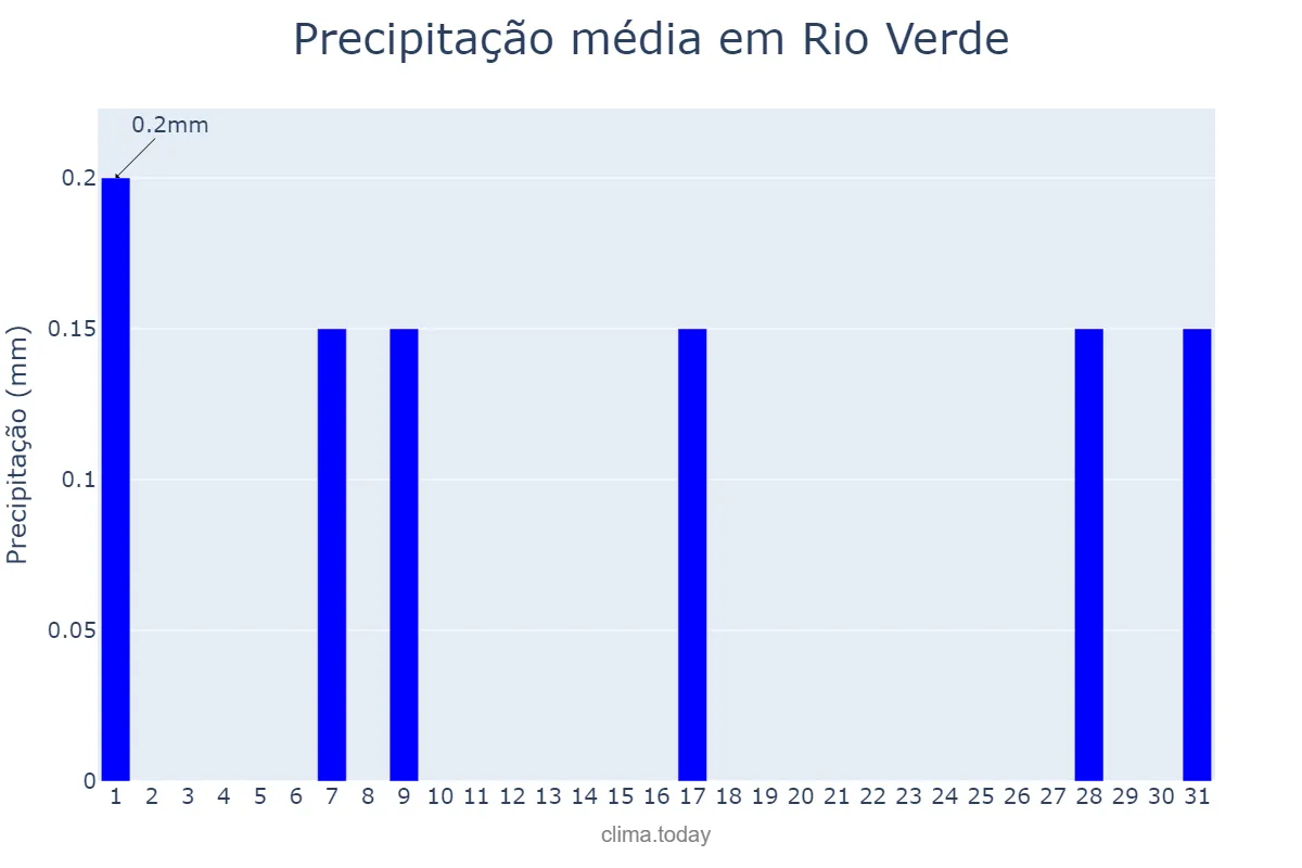 Precipitação em julho em Rio Verde, GO, BR