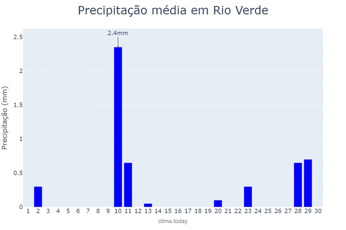 Precipitação em junho em Rio Verde, GO, BR
