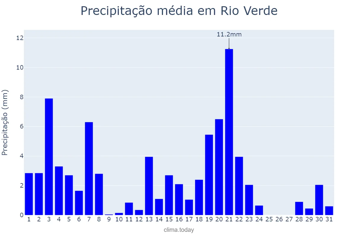 Precipitação em marco em Rio Verde, GO, BR