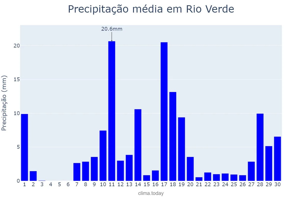Precipitação em novembro em Rio Verde, GO, BR