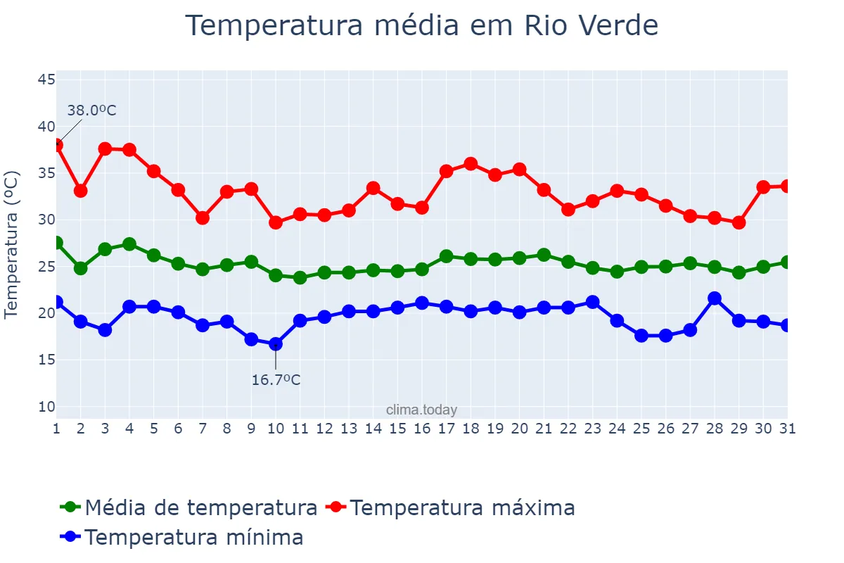 Temperatura em dezembro em Rio Verde, GO, BR