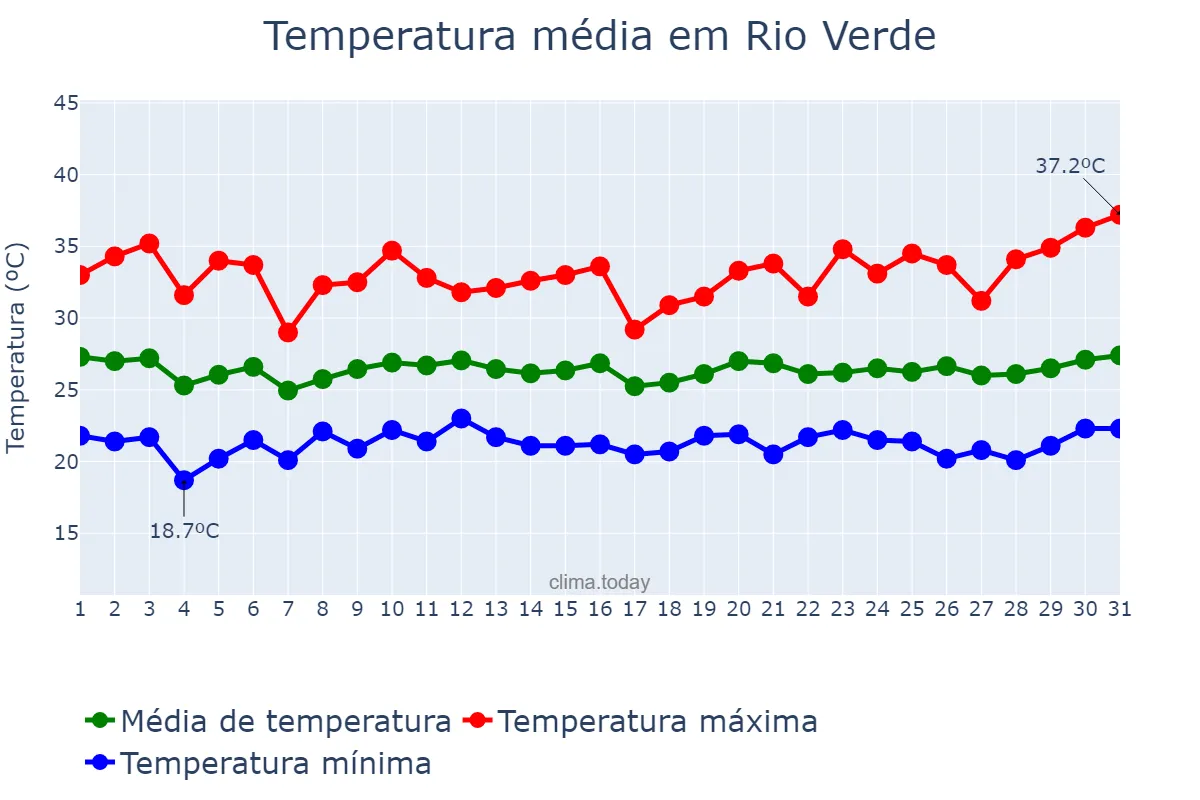 Temperatura em janeiro em Rio Verde, GO, BR