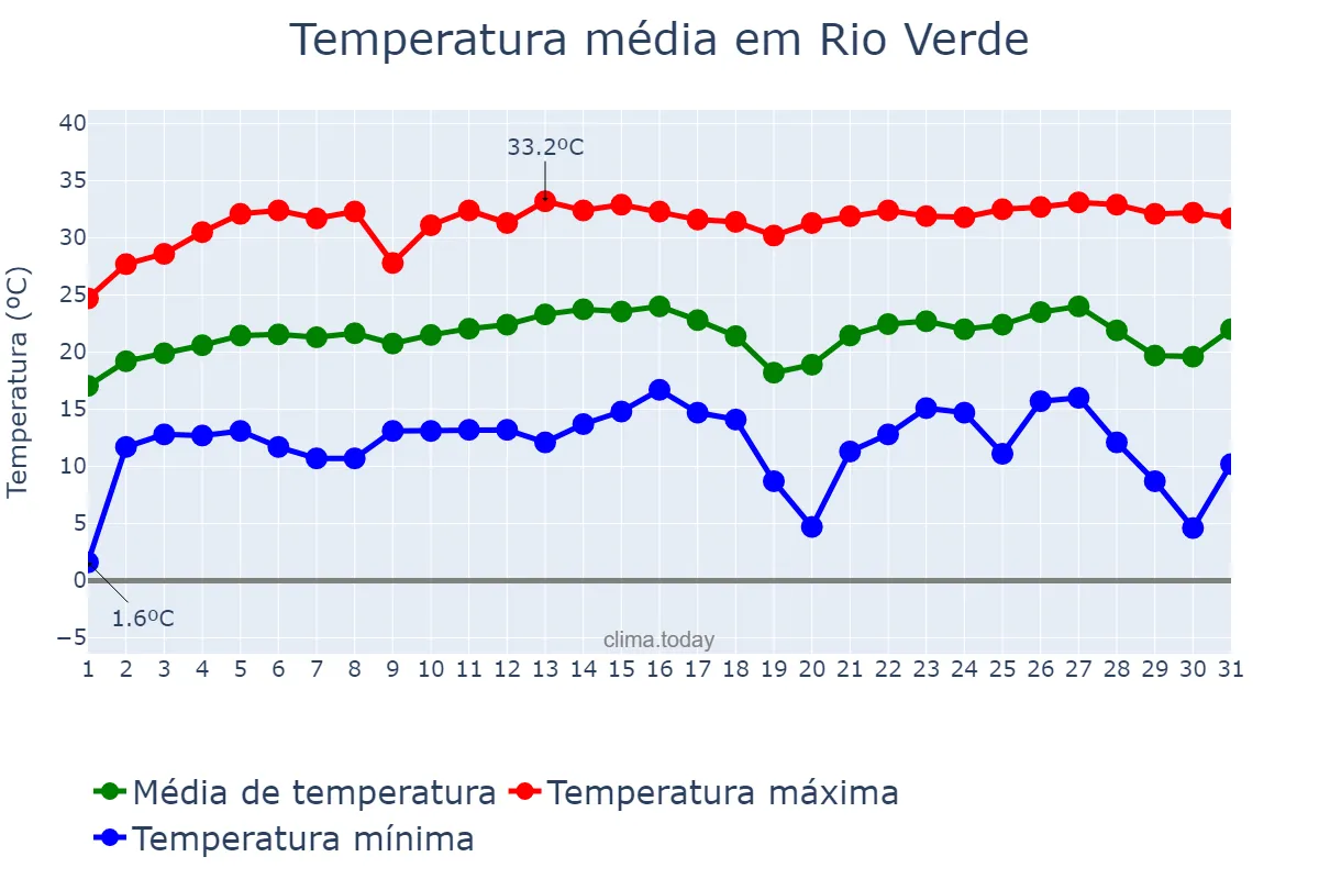 Temperatura em julho em Rio Verde, GO, BR