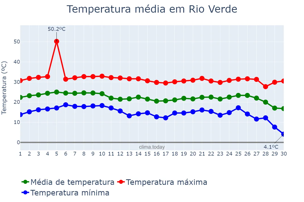 Temperatura em junho em Rio Verde, GO, BR