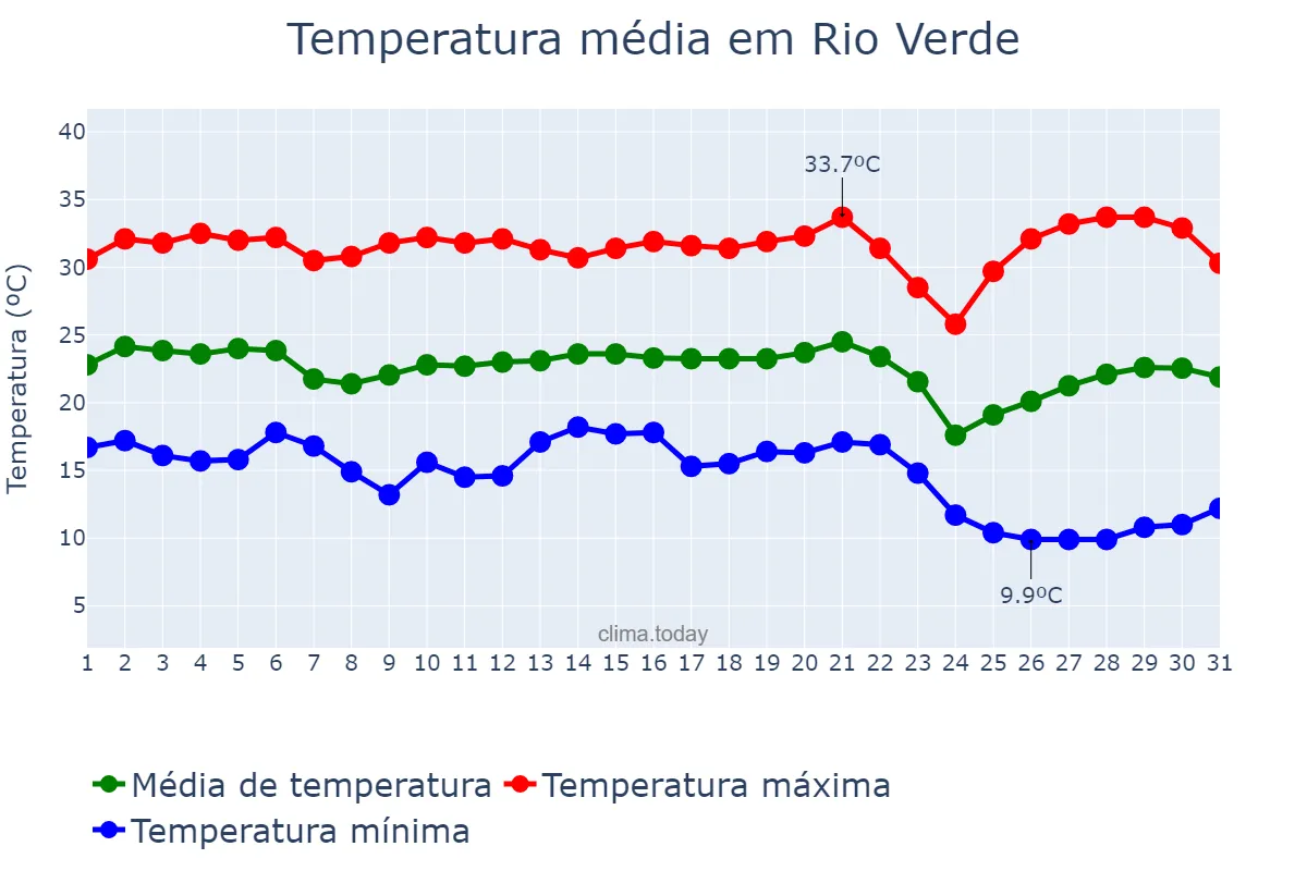 Temperatura em maio em Rio Verde, GO, BR