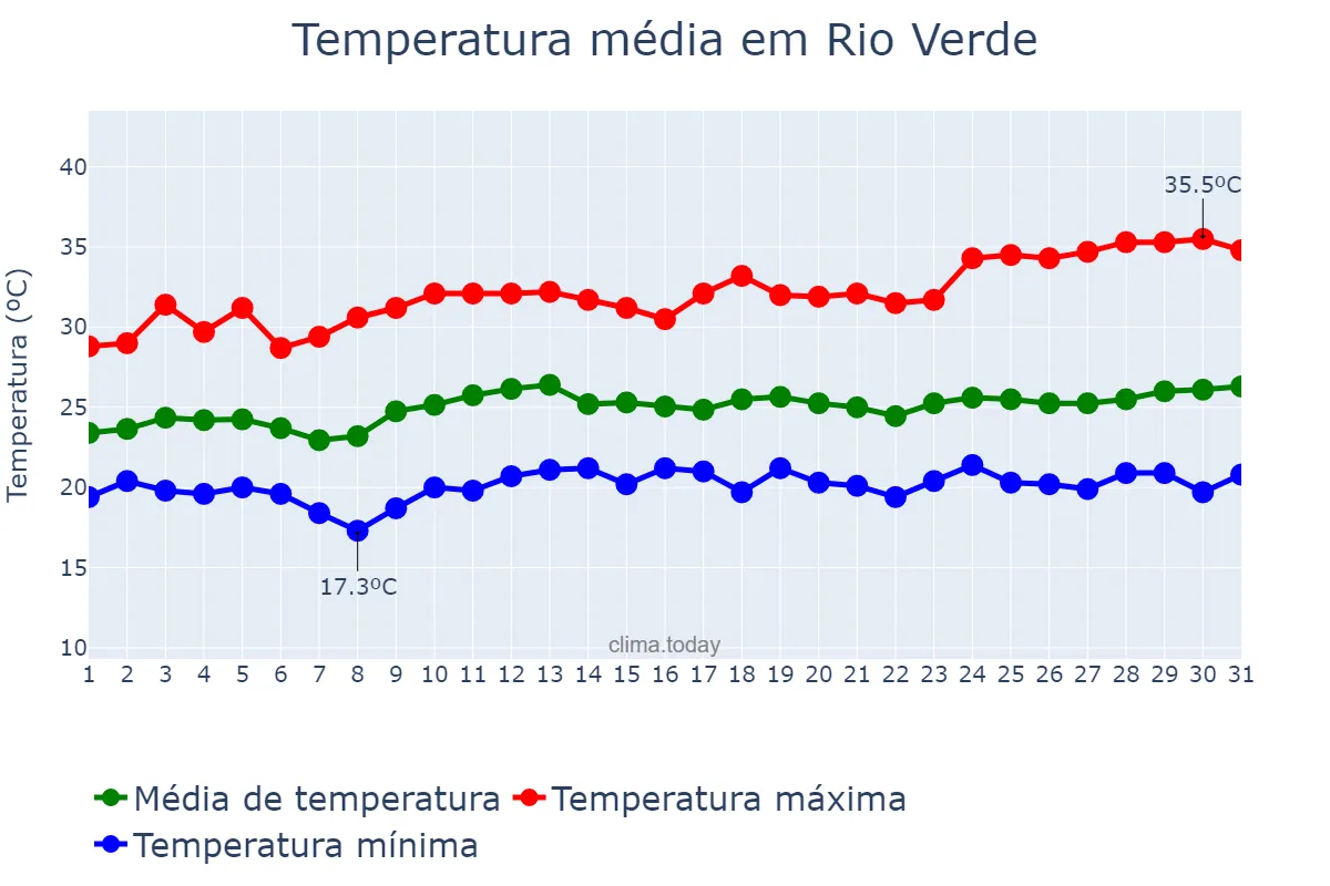 Temperatura em marco em Rio Verde, GO, BR