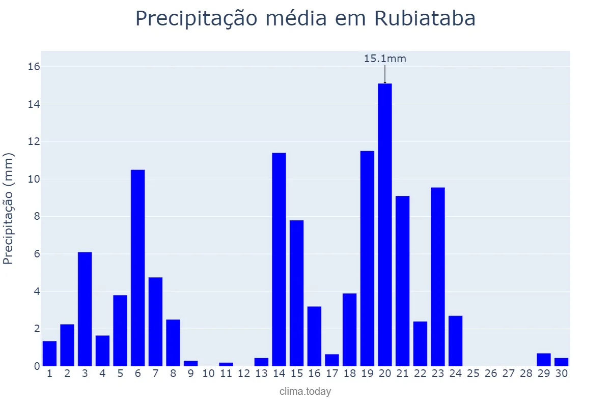 Precipitação em abril em Rubiataba, GO, BR