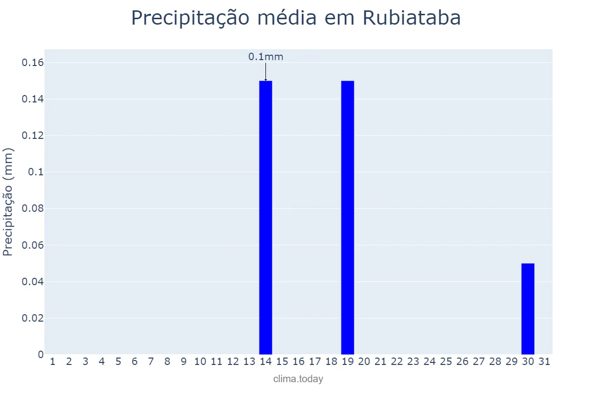 Precipitação em agosto em Rubiataba, GO, BR