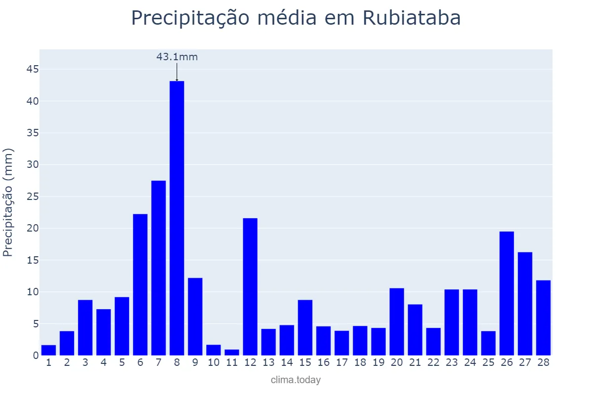Precipitação em fevereiro em Rubiataba, GO, BR