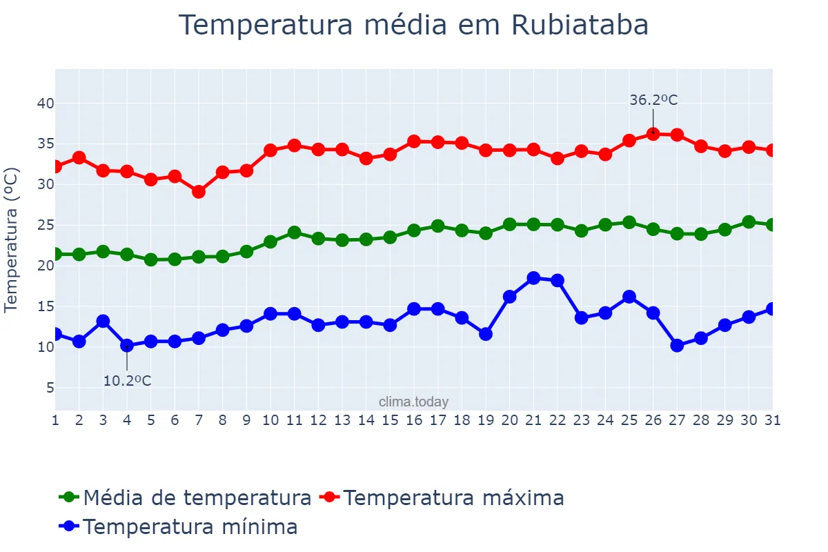 Temperatura em agosto em Rubiataba, GO, BR
