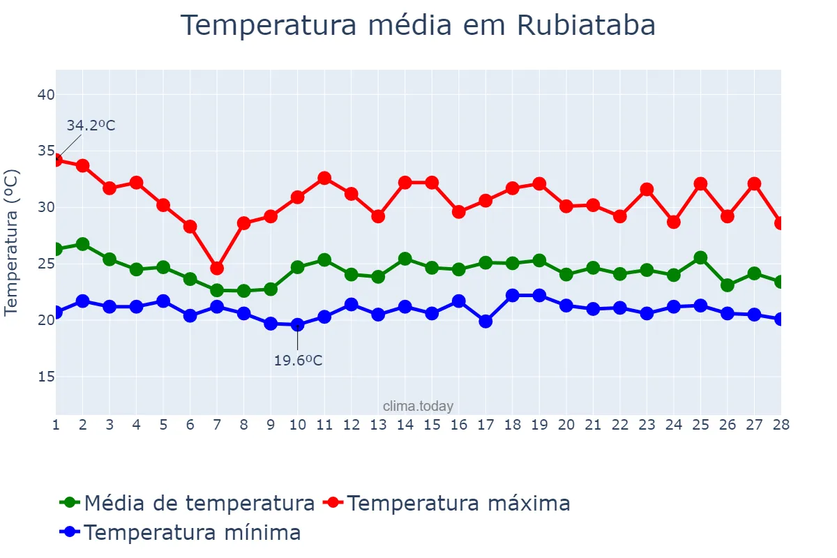 Temperatura em fevereiro em Rubiataba, GO, BR