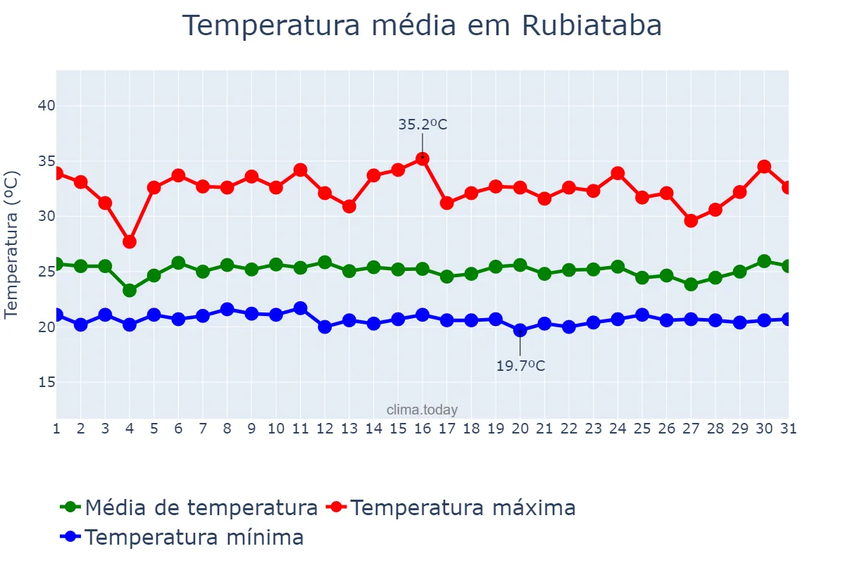 Temperatura em janeiro em Rubiataba, GO, BR