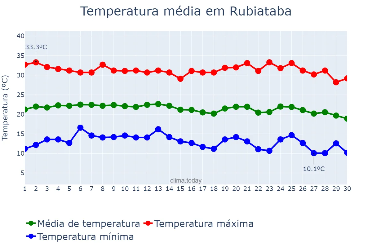 Temperatura em junho em Rubiataba, GO, BR