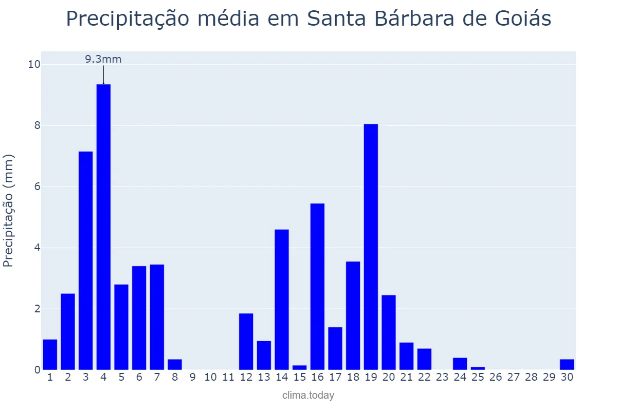 Precipitação em abril em Santa Bárbara de Goiás, GO, BR