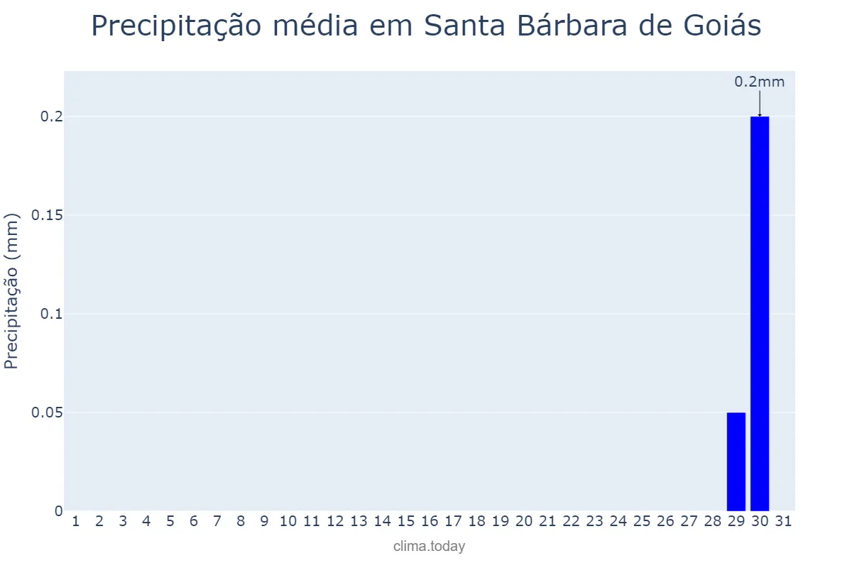 Precipitação em agosto em Santa Bárbara de Goiás, GO, BR