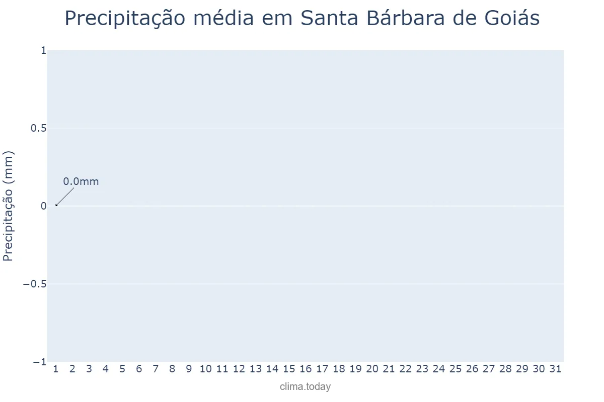 Precipitação em julho em Santa Bárbara de Goiás, GO, BR