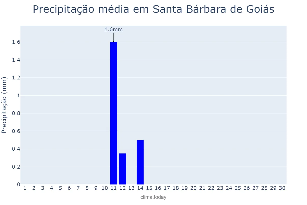 Precipitação em junho em Santa Bárbara de Goiás, GO, BR