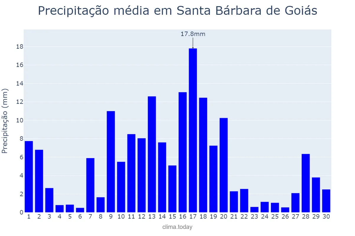 Precipitação em novembro em Santa Bárbara de Goiás, GO, BR