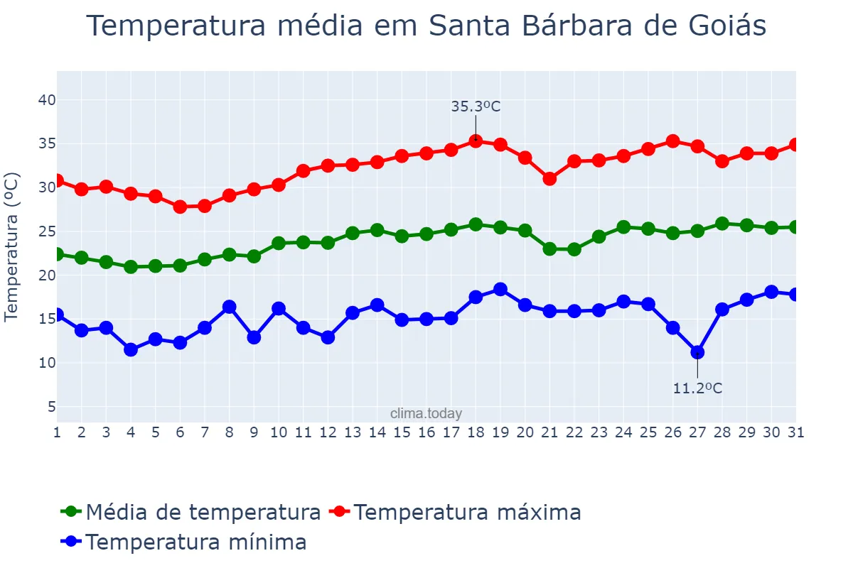 Temperatura em agosto em Santa Bárbara de Goiás, GO, BR