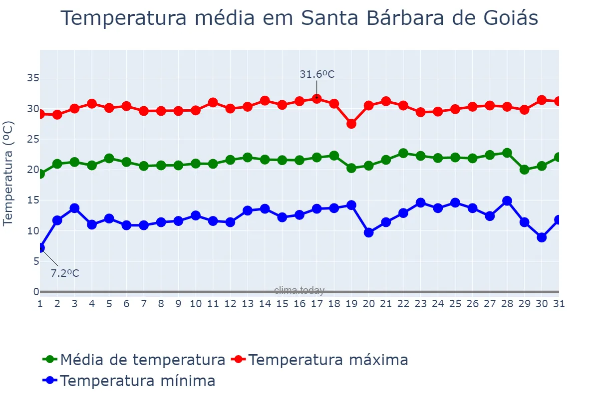 Temperatura em julho em Santa Bárbara de Goiás, GO, BR