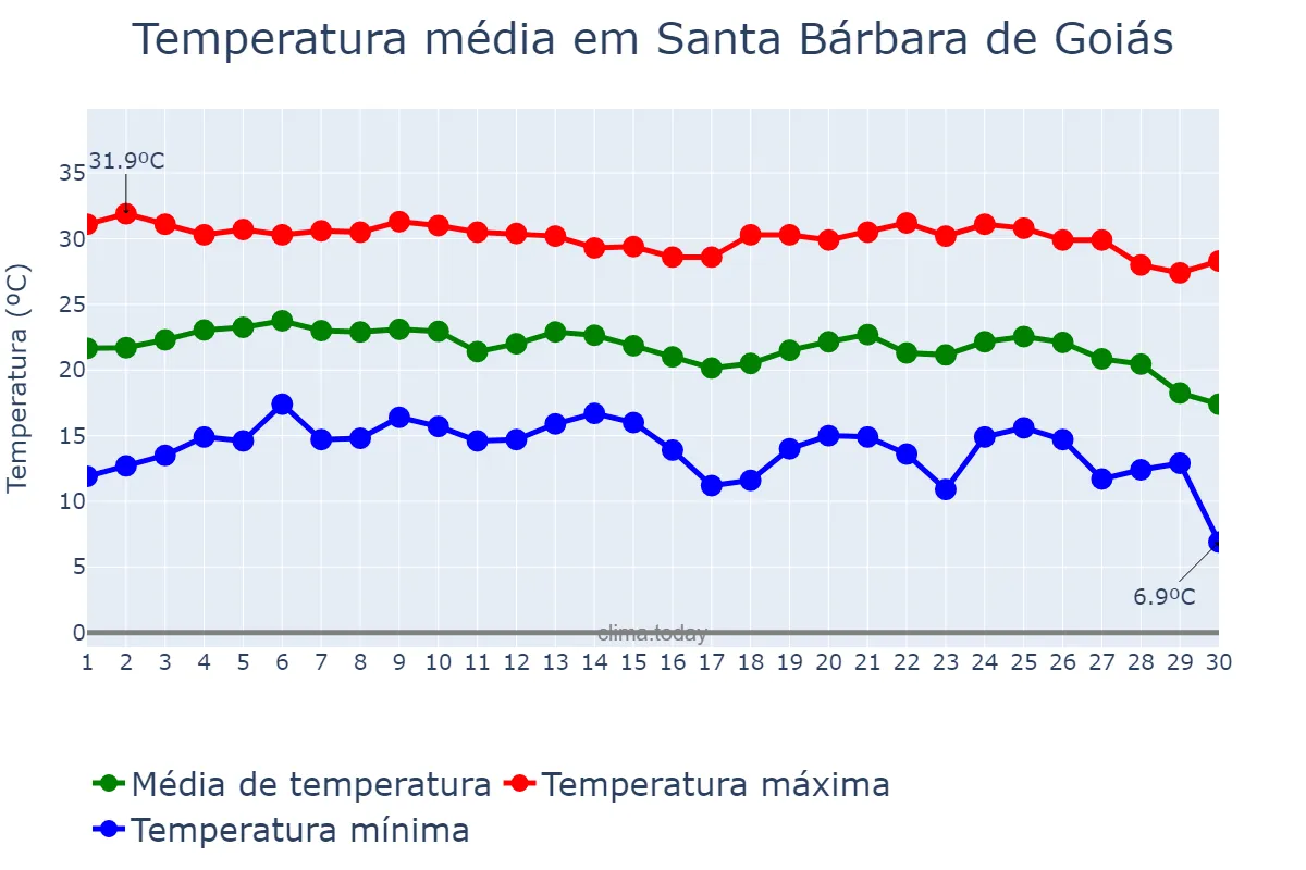Temperatura em junho em Santa Bárbara de Goiás, GO, BR
