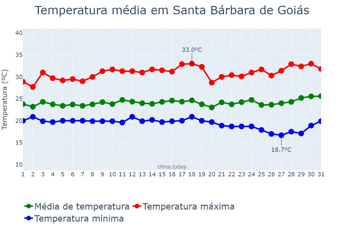 Temperatura em marco em Santa Bárbara de Goiás, GO, BR