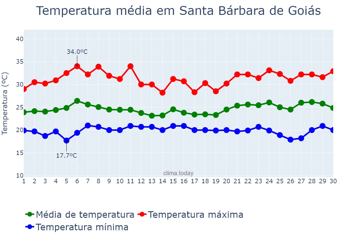 Temperatura em novembro em Santa Bárbara de Goiás, GO, BR