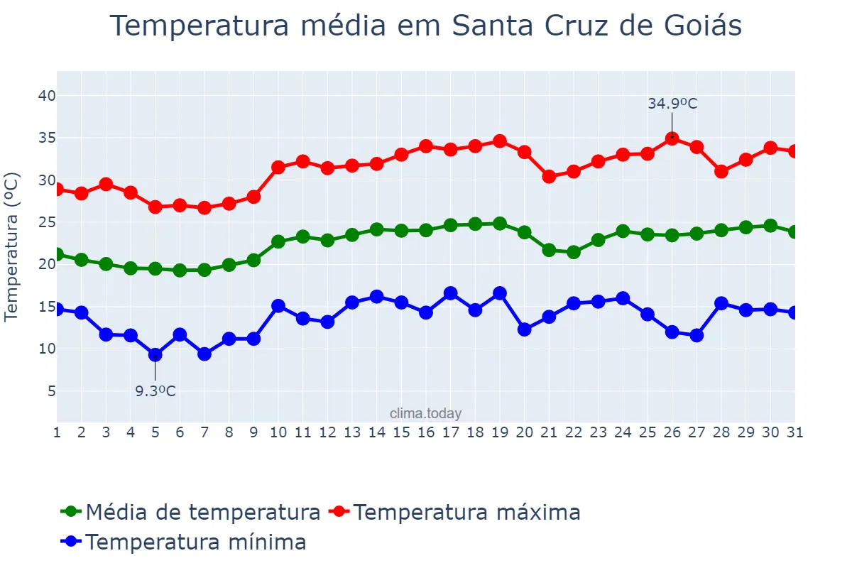 Temperatura em agosto em Santa Cruz de Goiás, GO, BR