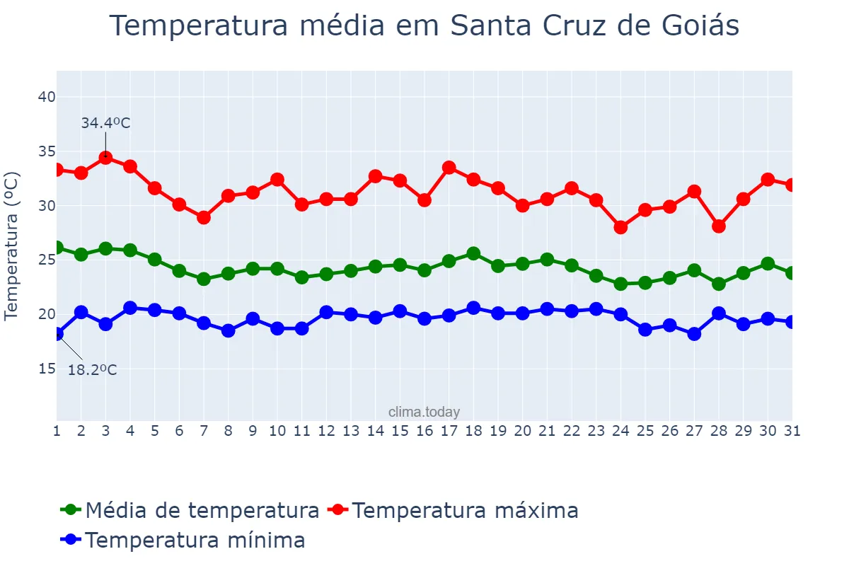 Temperatura em dezembro em Santa Cruz de Goiás, GO, BR