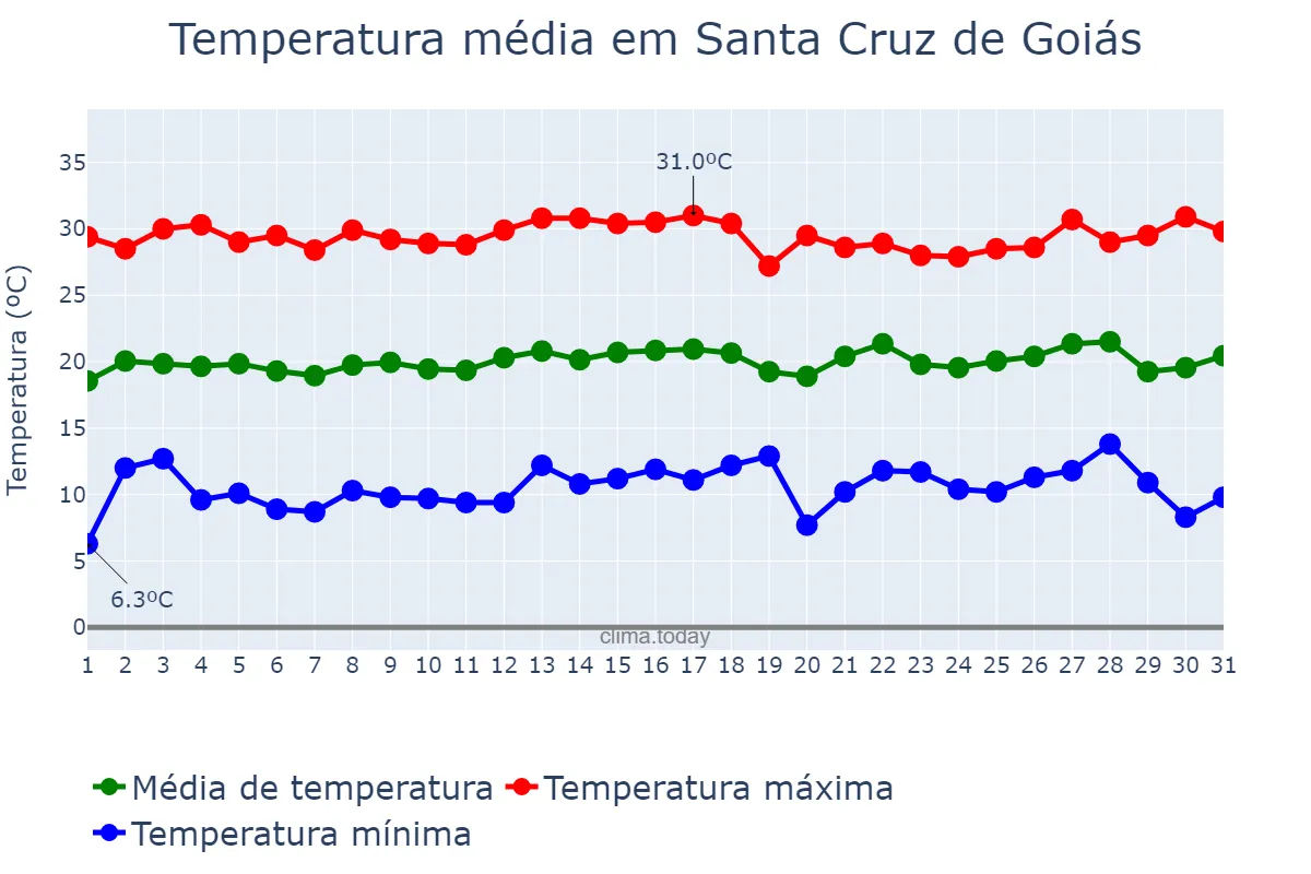 Temperatura em julho em Santa Cruz de Goiás, GO, BR