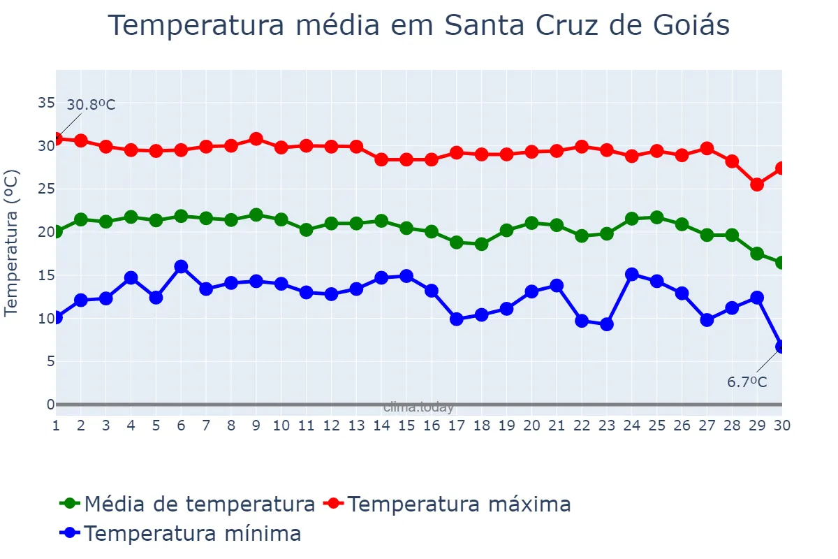 Temperatura em junho em Santa Cruz de Goiás, GO, BR