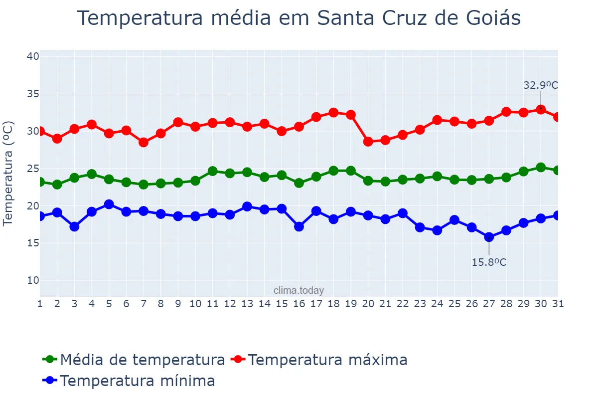 Temperatura em marco em Santa Cruz de Goiás, GO, BR