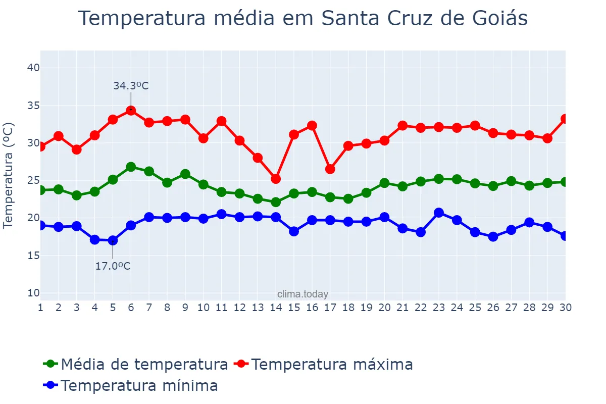 Temperatura em novembro em Santa Cruz de Goiás, GO, BR