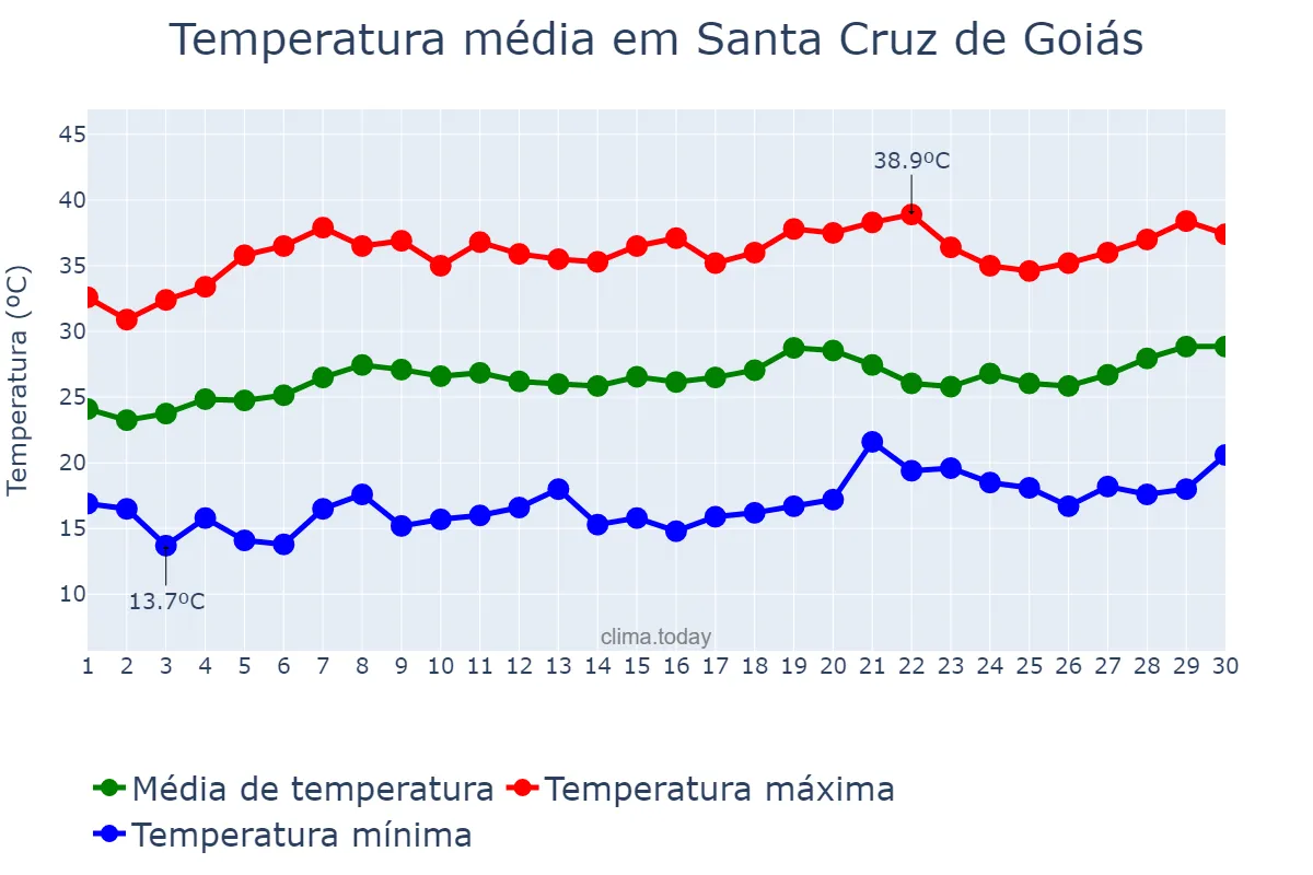 Temperatura em setembro em Santa Cruz de Goiás, GO, BR
