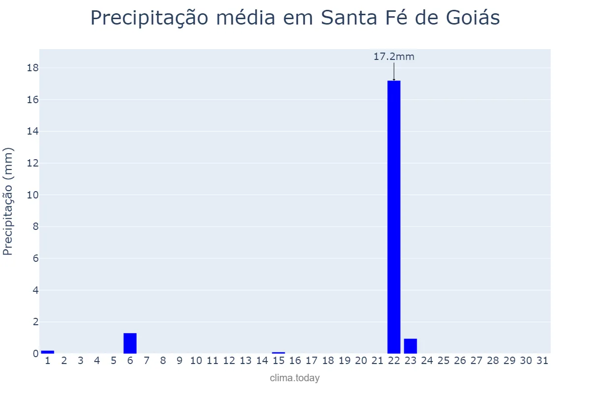 Precipitação em maio em Santa Fé de Goiás, GO, BR