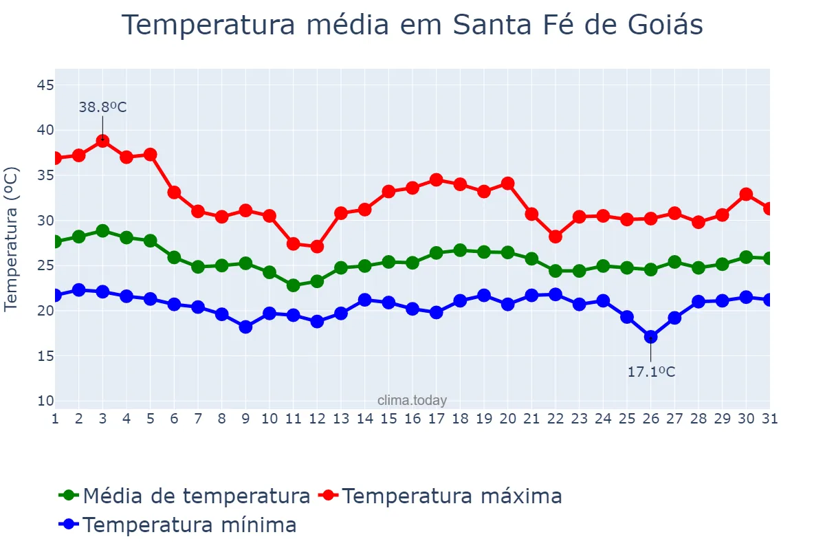 Temperatura em dezembro em Santa Fé de Goiás, GO, BR