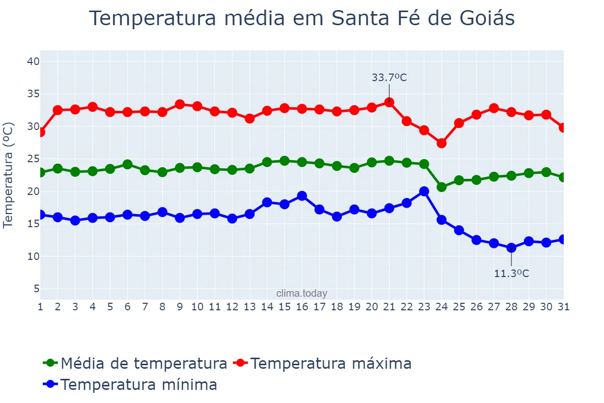 Temperatura em maio em Santa Fé de Goiás, GO, BR