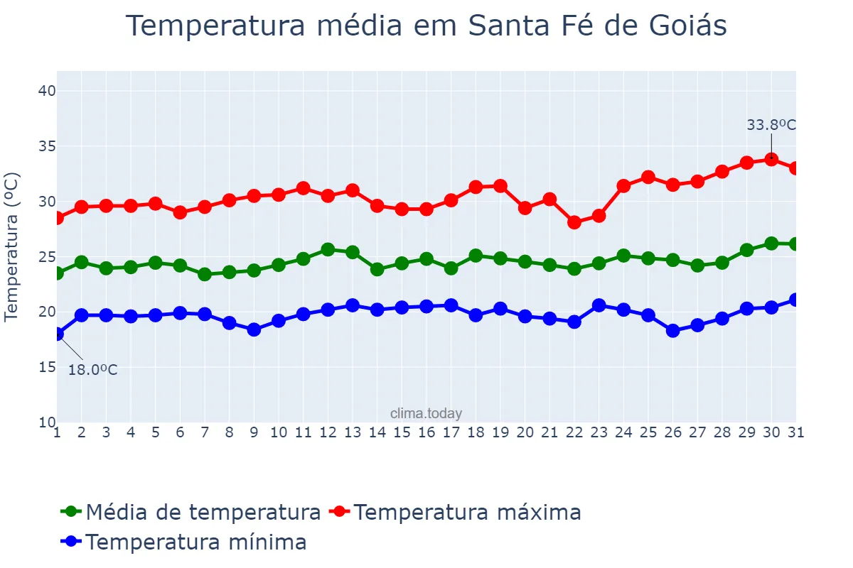 Temperatura em marco em Santa Fé de Goiás, GO, BR