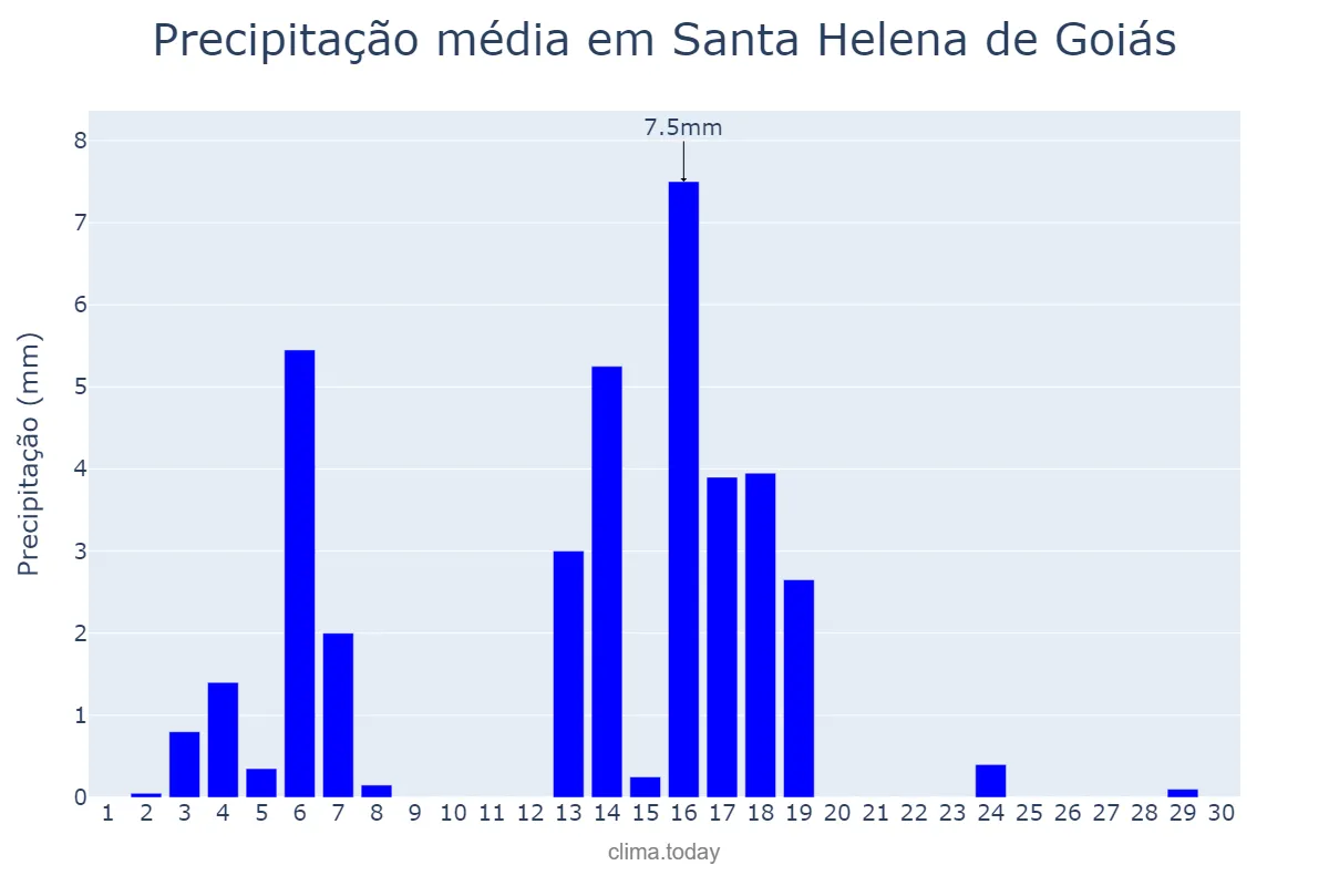 Precipitação em abril em Santa Helena de Goiás, GO, BR