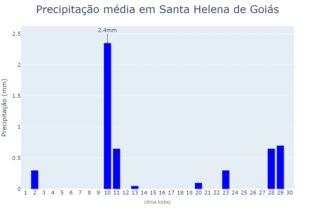 Precipitação em junho em Santa Helena de Goiás, GO, BR