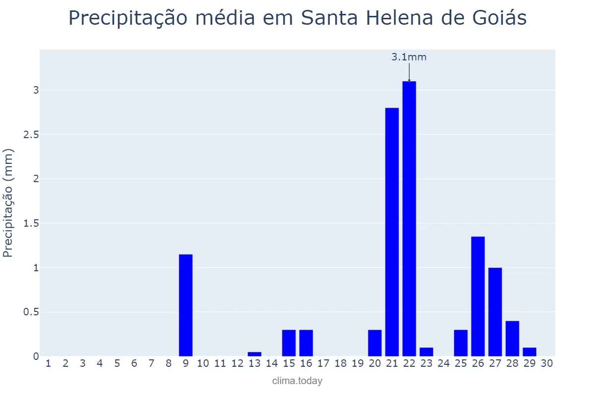 Precipitação em setembro em Santa Helena de Goiás, GO, BR